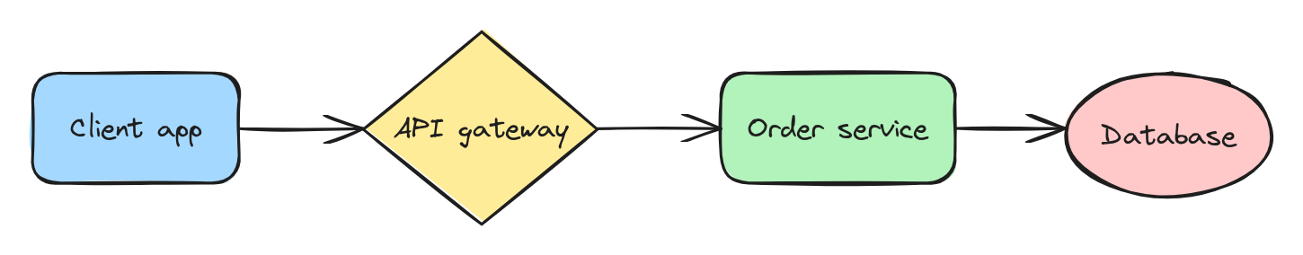 API request flow diagram Excalidraw example