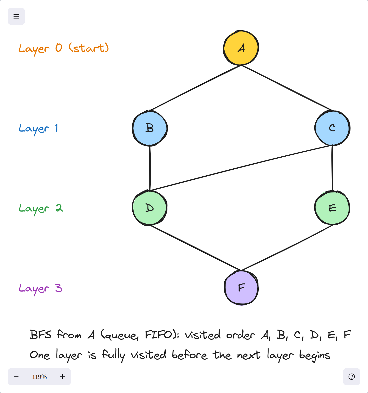 Graph BFS traversal Excalidraw example