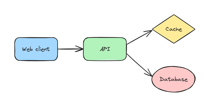 System architecture diagram Excalidraw example