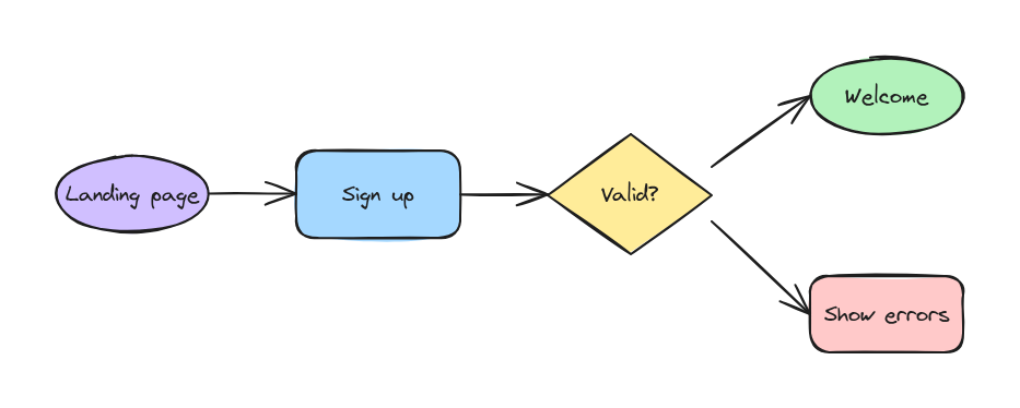 User flow diagram Excalidraw example