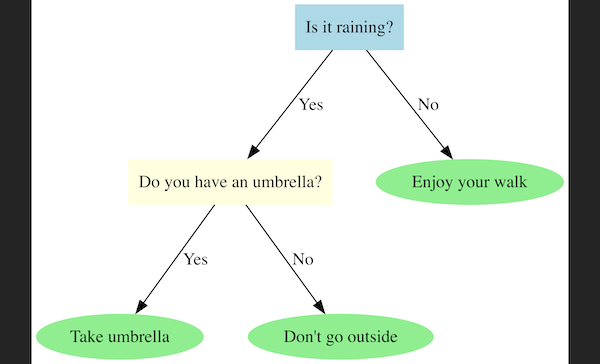 decision tree graphviz example