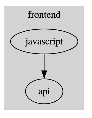 A subgraph named cluster* is rendered as a cluster