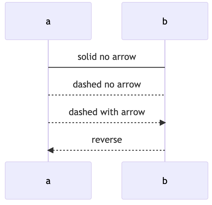 Line types